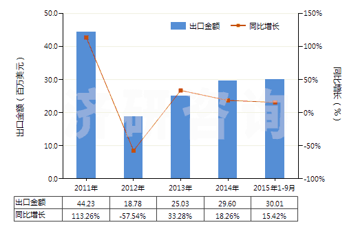 2011-2015年9月中國(guó)與碳黑或硅石混合未硫化的復(fù)合橡膠（初級(jí)形狀或板、片、帶）(HS40051000)出口總額及增速統(tǒng)計(jì)